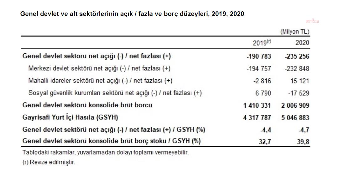 TÜİK: GENEL DEVLET AÇIĞININ GSYH'YE ORANI 2020'DE YÜZDE 4,7 OLDU