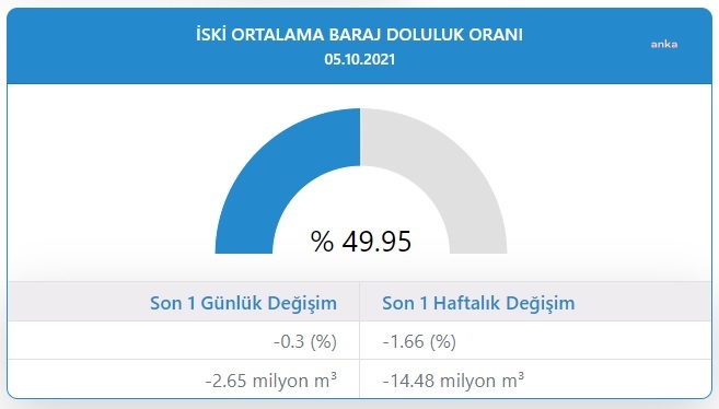 İSTANBUL'UN BARAJLARINDAKİ DOLULUK ORANI YÜZDE 50'NİN ALTINA DÜŞTÜ