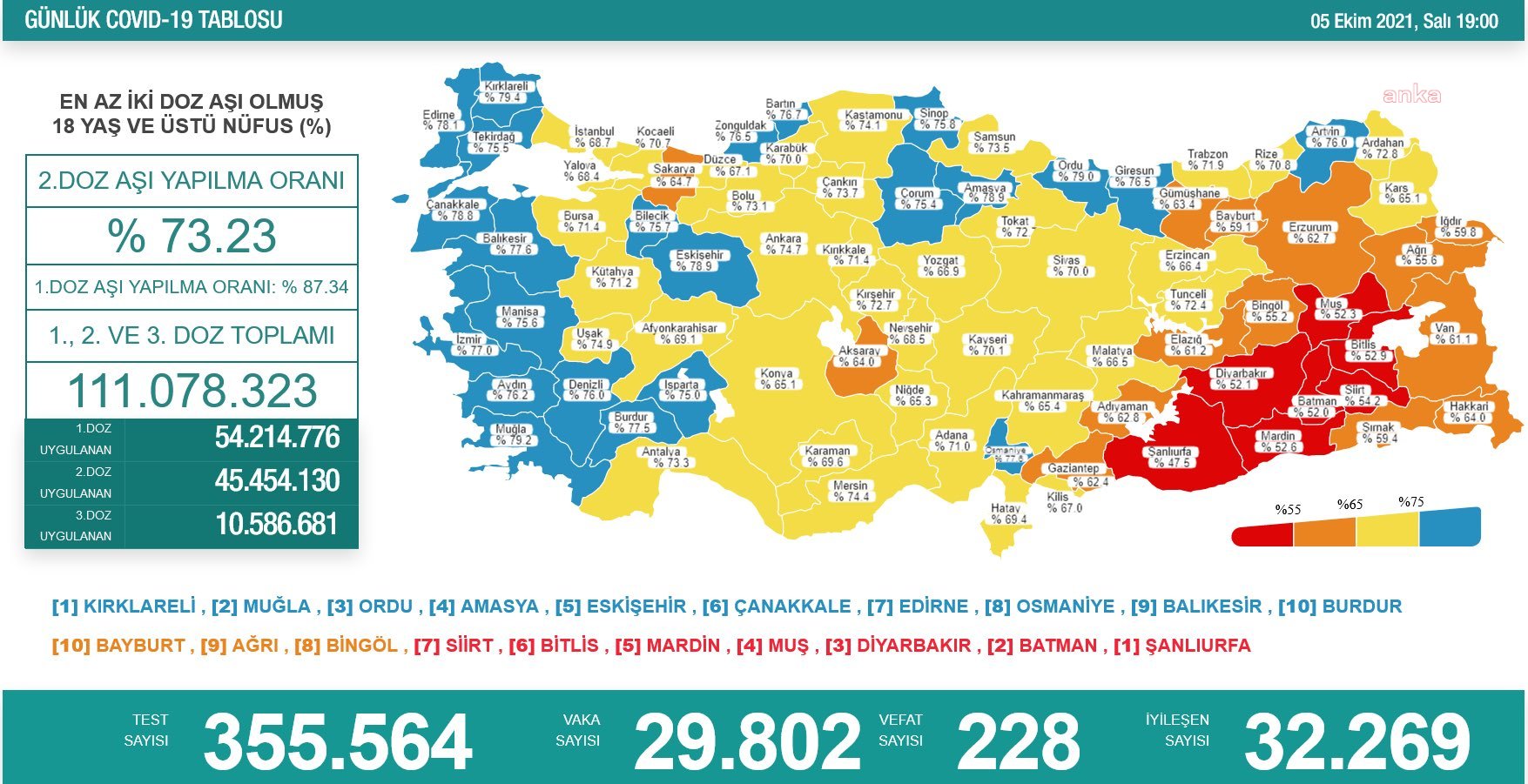 KORONAVİRÜS NEDENİYLE 228 KİŞİ DAHA HAYATINI KAYBETTİ