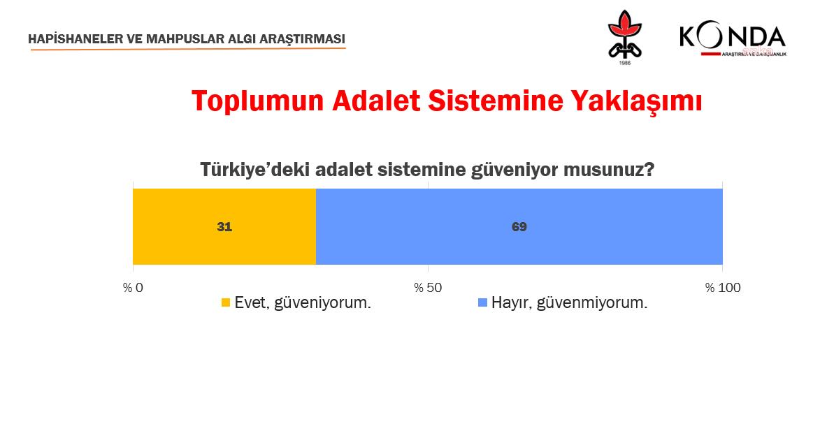 İHD ARAŞTIRMASI: "TOPLUMUN YÜZDE 69'U ADALET SİSTEMİNE GÜVENMİYOR"