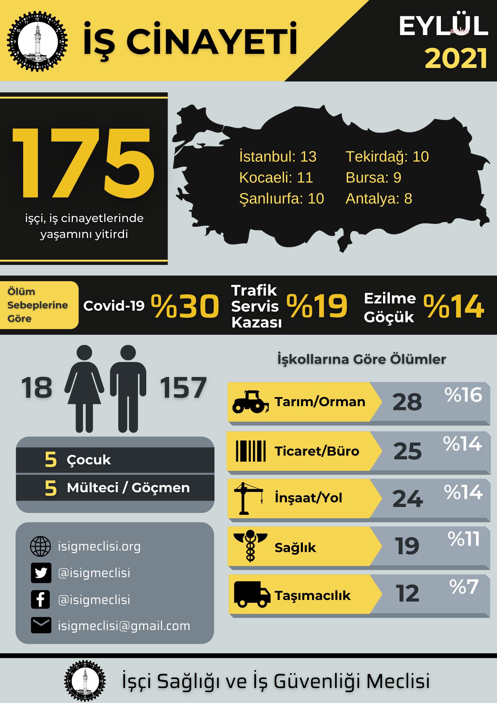 İSİG MECLİSİ: EYLÜL AYINDA EN AZ 175 İŞÇİ HAYATINI KAYBETTİ