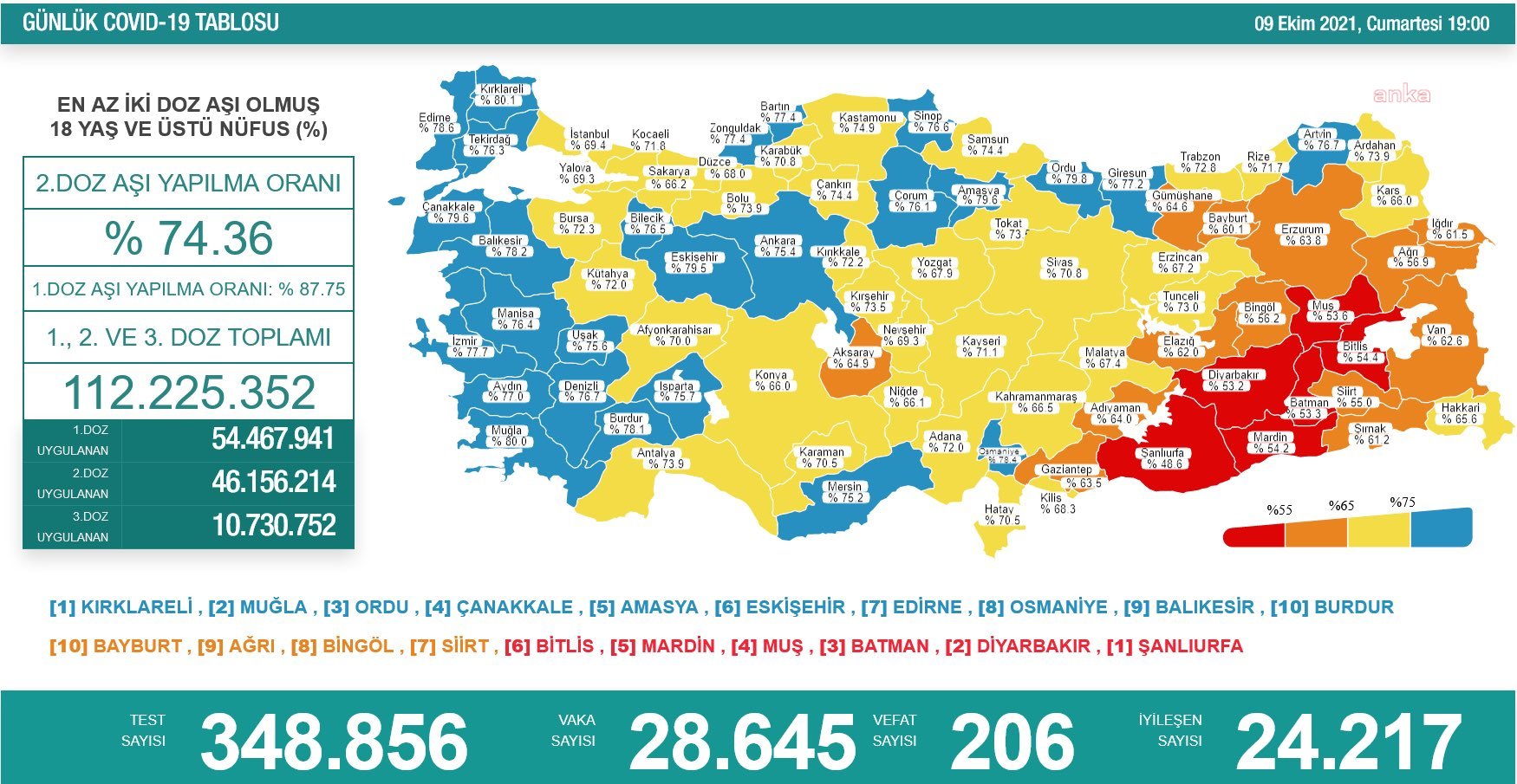 KORONAVİRÜS NEDENİYLE 206 KİŞİ DAHA YAŞAMINI YİTİRDİ