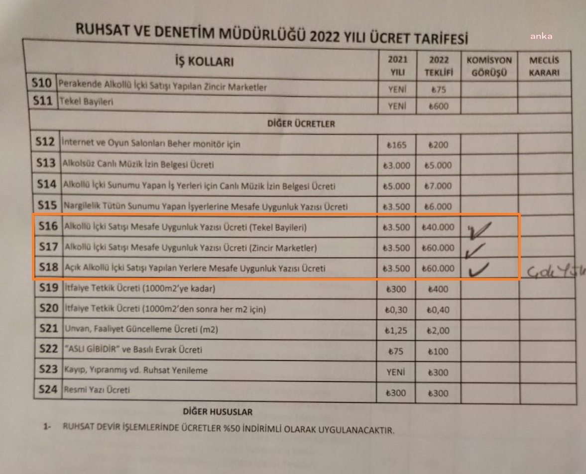 AKP’Lİ BELEDİYEDEN 'ALKOLLÜ İÇKİ SATIŞI MESAFE UYGUNLUK BELGESİ'NE 17 KATINDAN FAZLA ZAM