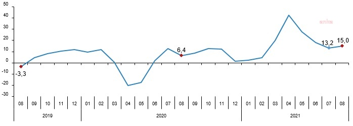 PERAKENDE SATIŞ HACMİ AĞUSTOSTA YÜZDE 0,3 ARTTI