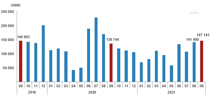 KONUT SATIŞLARI, OCAK-EYLÜL DÖNEMİNDE YÜZDE 18,3 GERİLEDİ