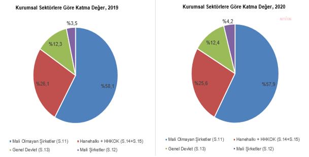 TÜİK: GAYRİSAFİ MİLLİ HASILA 2020'DE YÜZDE 17,5 ARTTI