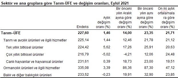 TÜİK: TARIM-ÜFE BİR YILDA YÜZDE 23,35 ARTTI