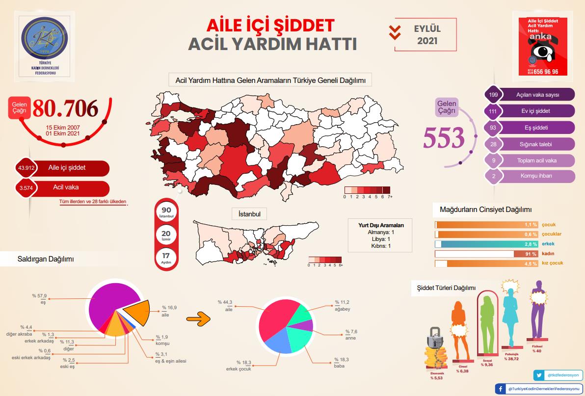 TKDF, AİLE İÇİ ŞİDDET ACİL YARDIM HATTI VERİLERİNİ RAPORLAŞTIRDI: “ŞİDDET YÜZDE 57,9 ORANINDA EŞLERDEN GELDİ”