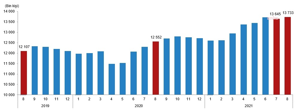 TÜİK: ÜCRETLİ ÇALIŞAN SAYISI YILLIK YÜZDE 9,4 ARTTI