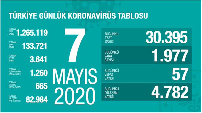 BAKAN KOCA: VAKA SAYISINDAKİ ARTIŞ GERİLEDİ