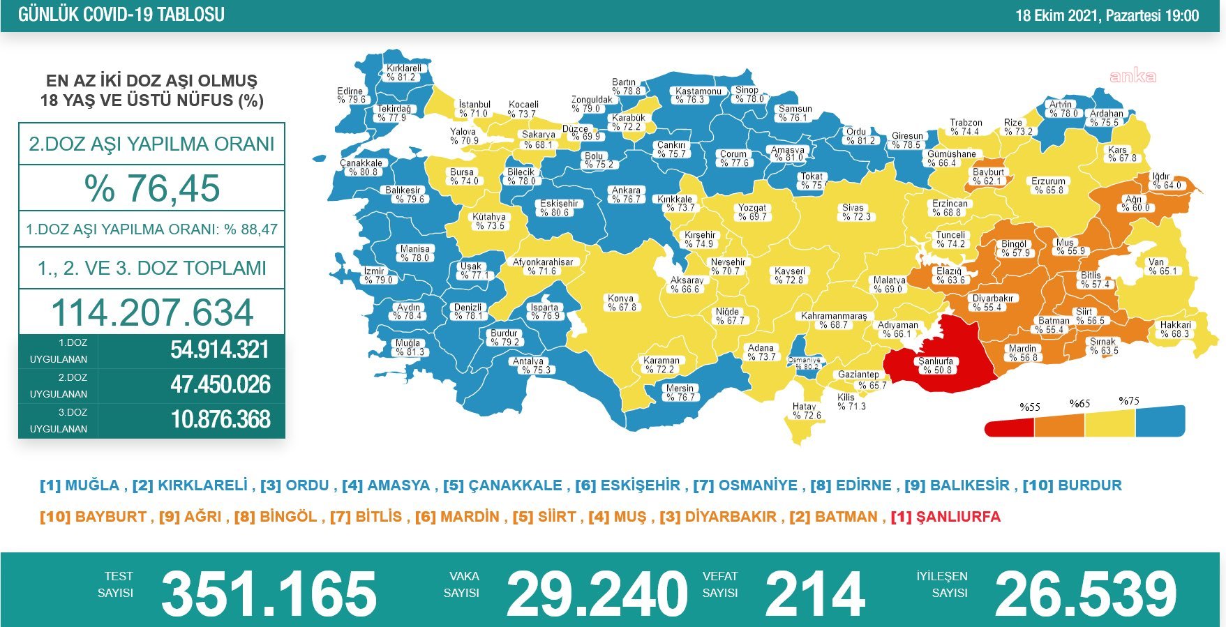 KORONAVİRÜS NEDENİYLE 214 KİŞİ DAHA HAYATIN KAYBETTİ