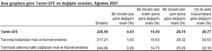 TARIMSAL GİRDİ FİYATLARI 1 YILDA YÜZDE 28,74 ARTTI