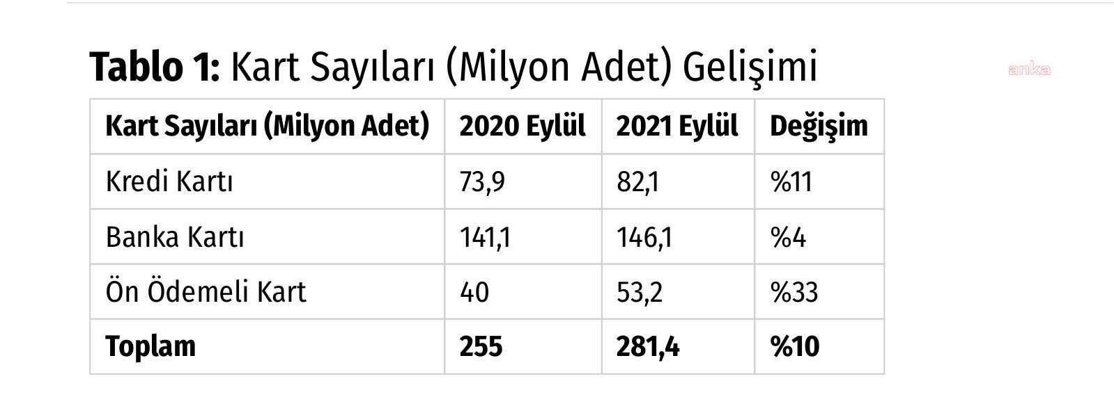 TÜRKİYE'DE EYLÜL AYINDA 159 MİLYAR LİRALIK KARTLI ÖDEME GERÇEKLEŞTİ