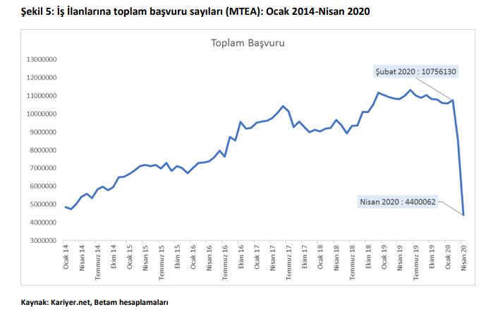 BAHÇEŞEHİR ÜNİVERSİTESİ: İŞSİZLİKTE TSUNAMİ YAŞANACAK