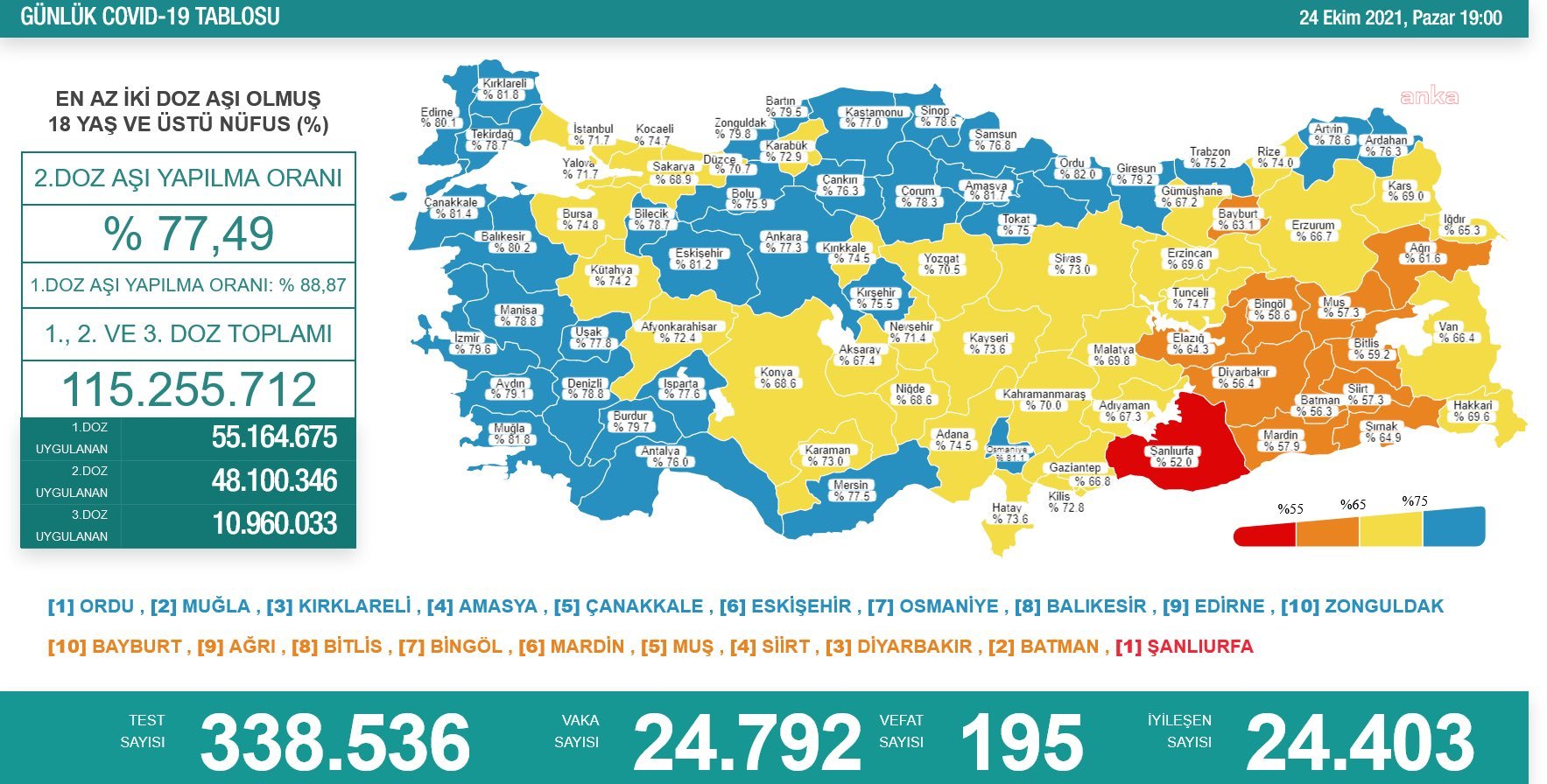 KORONAVİRÜS NEDENİYLE 195 KİŞİ DAHA HAYATINI KAYBETTİ