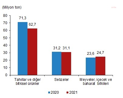 TÜİK: TAHIL ÜRETİMİ YÜZDE 15 AZALACAK, ARPADA GERİLEME YÜZDE 30,7'YE ULAŞACAK