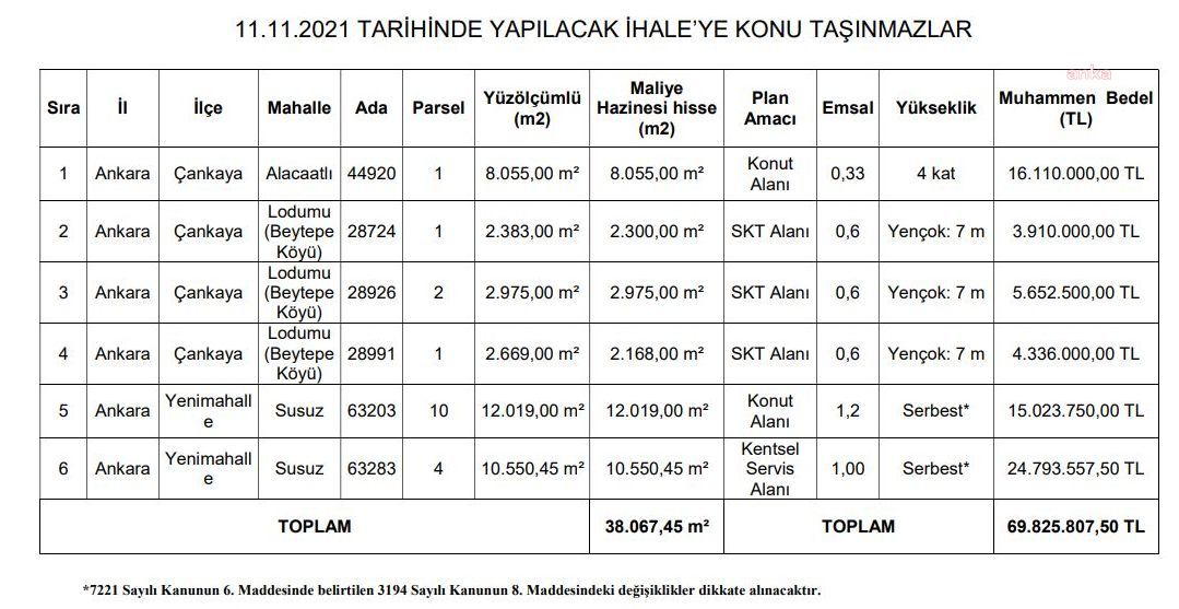 ANKARA BÜYÜKŞEHİR BELEDİYESİ HAZİNE İLE MAHSUPLAŞTIĞI TAŞINMAZLARI SATIŞA ÇIKARIYOR