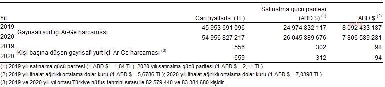 TÜİK: AR-GE HARCAMASI 2020 YILINDA 55 MİLYAR LİRAYA YÜKSELDİ