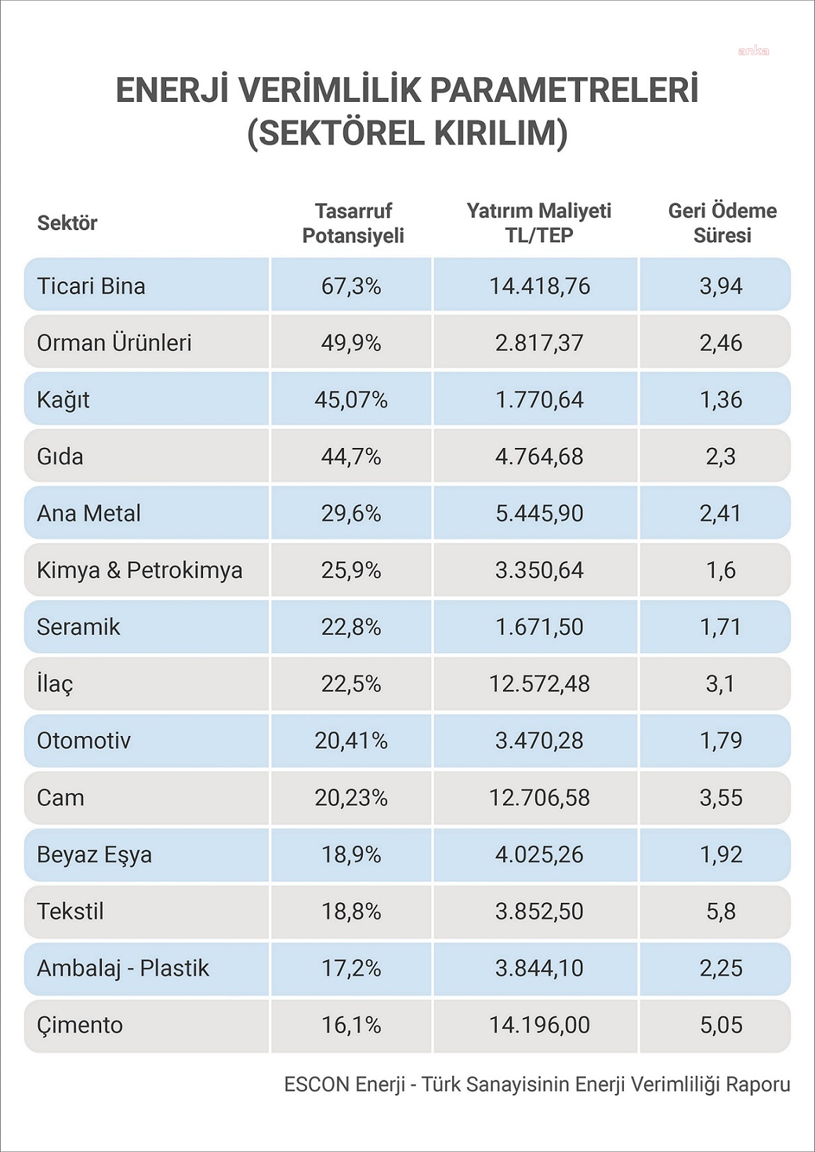 ARAŞTIRMAYA GÖRE, ENERJİ TASARRUFU SAĞLANMASINDA POTANSİYELİ EN YÜKSEK YERLER TİCARİ BİNALAR