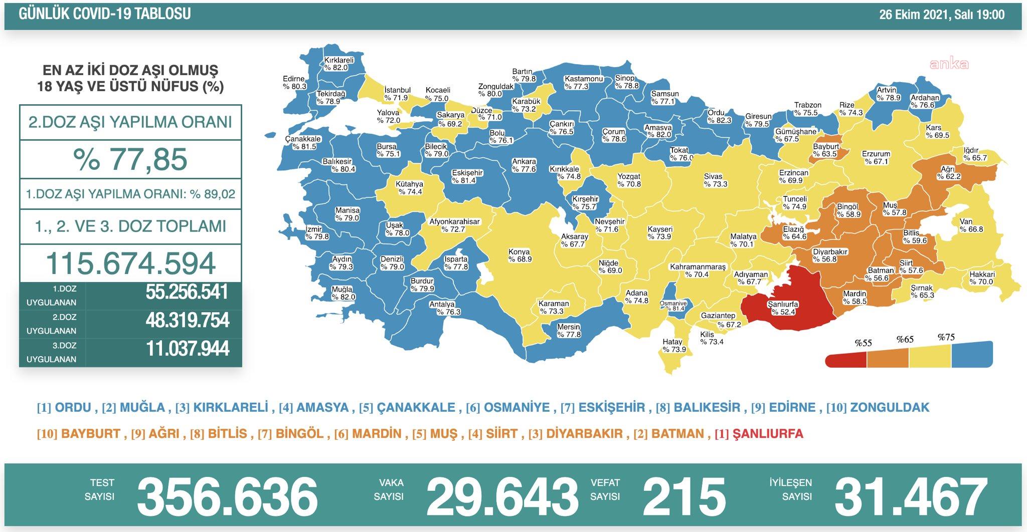 KORONAVİRÜS NEDENİYLE 215 KİŞİ DAHA HAYATINI KAYBETTİ