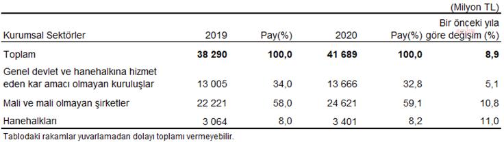 ÇEVRE KORUMA HARCAMALARININ GSYİH'YA ORANI 2020'DE GERİLEDİ