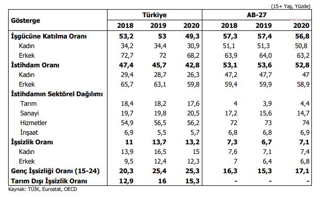 KADINLARIN İŞGÜCÜNE KATILIM ORANI 2020'DE YÜZDE 3,5 GERİLEDİ