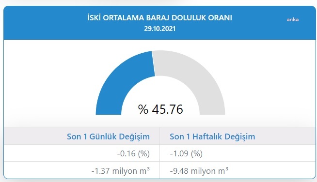 İSTANBUL'UN BARAJLARINDA DOLULUK ORANI YÜZDE 45,76’YA DÜŞTÜ