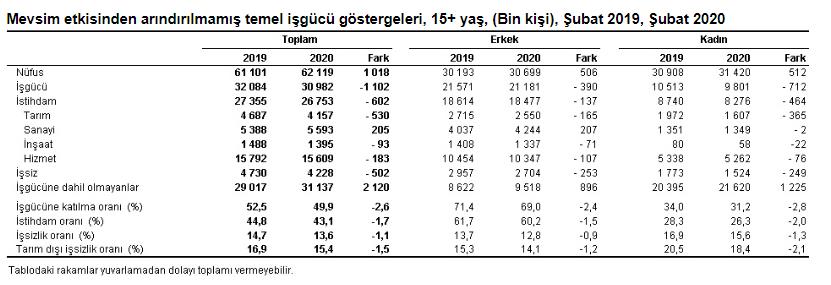 PANDEMİ ETKİSİ OLMAYAN İŞSİZLİK YÜZDE 13,6