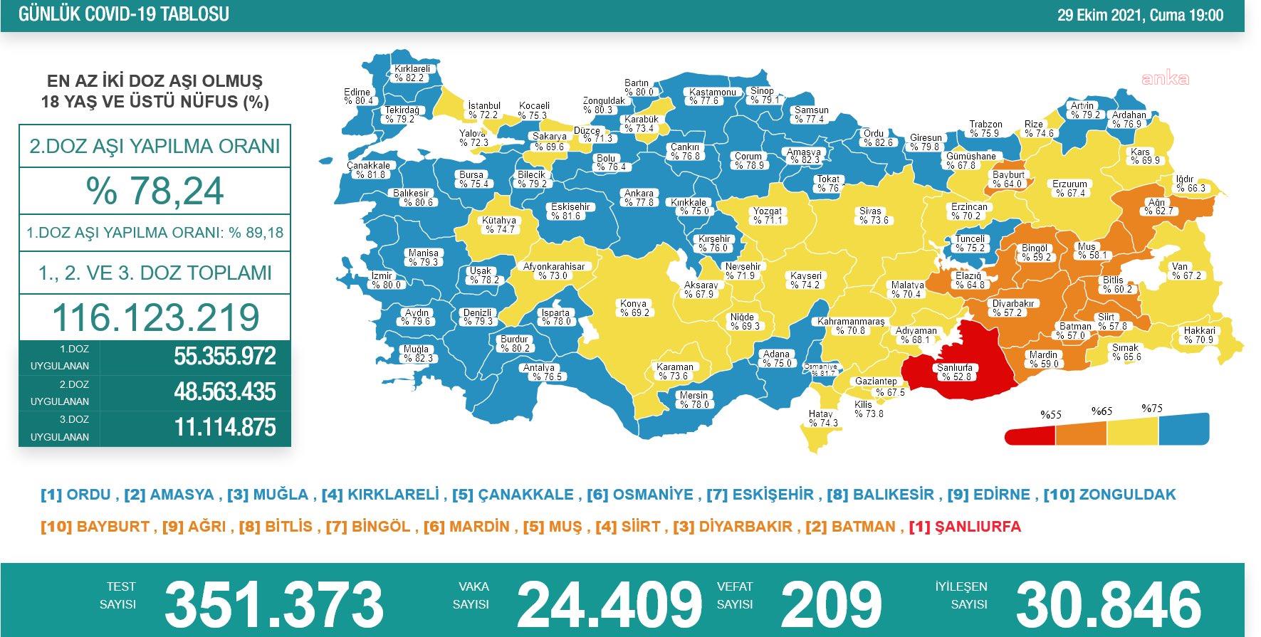 KORONAVİRÜS NEDENİYLE 209 KİŞİ DAHA HAYATINI KAYBETTİ