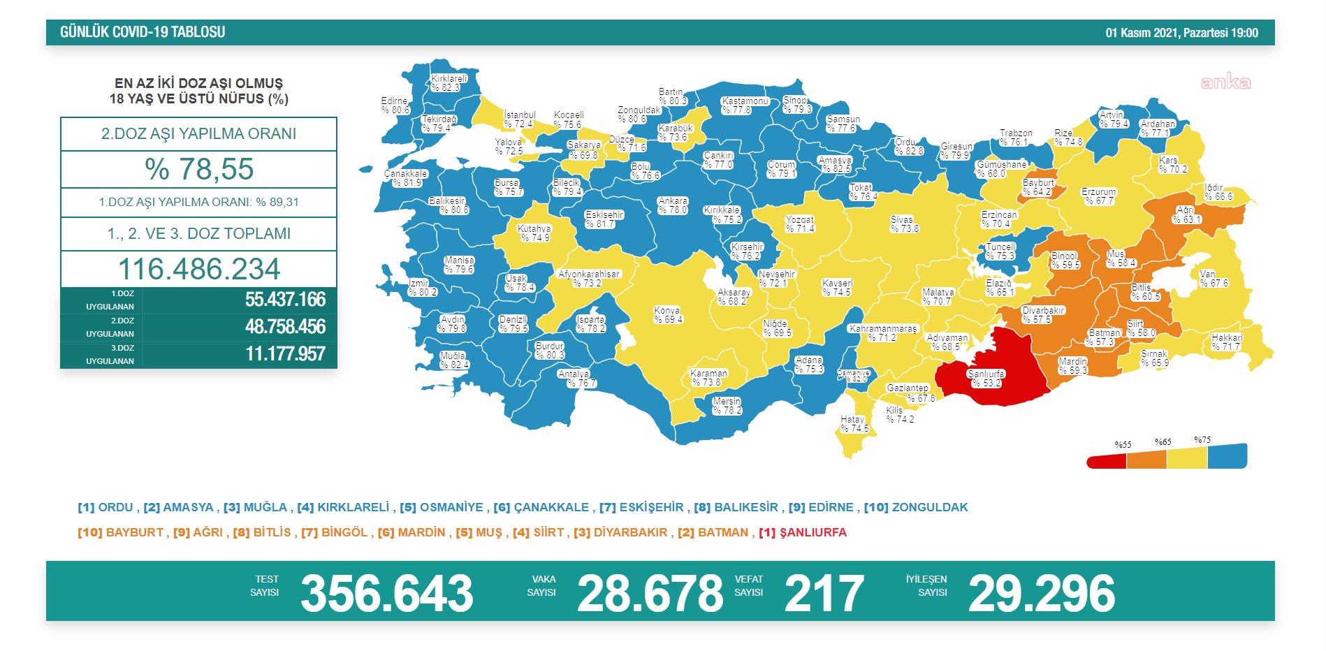 KORONAVİRÜS NEDENİYLE 217 KİŞİ DAHA YAŞAMINI YİTİRDİ