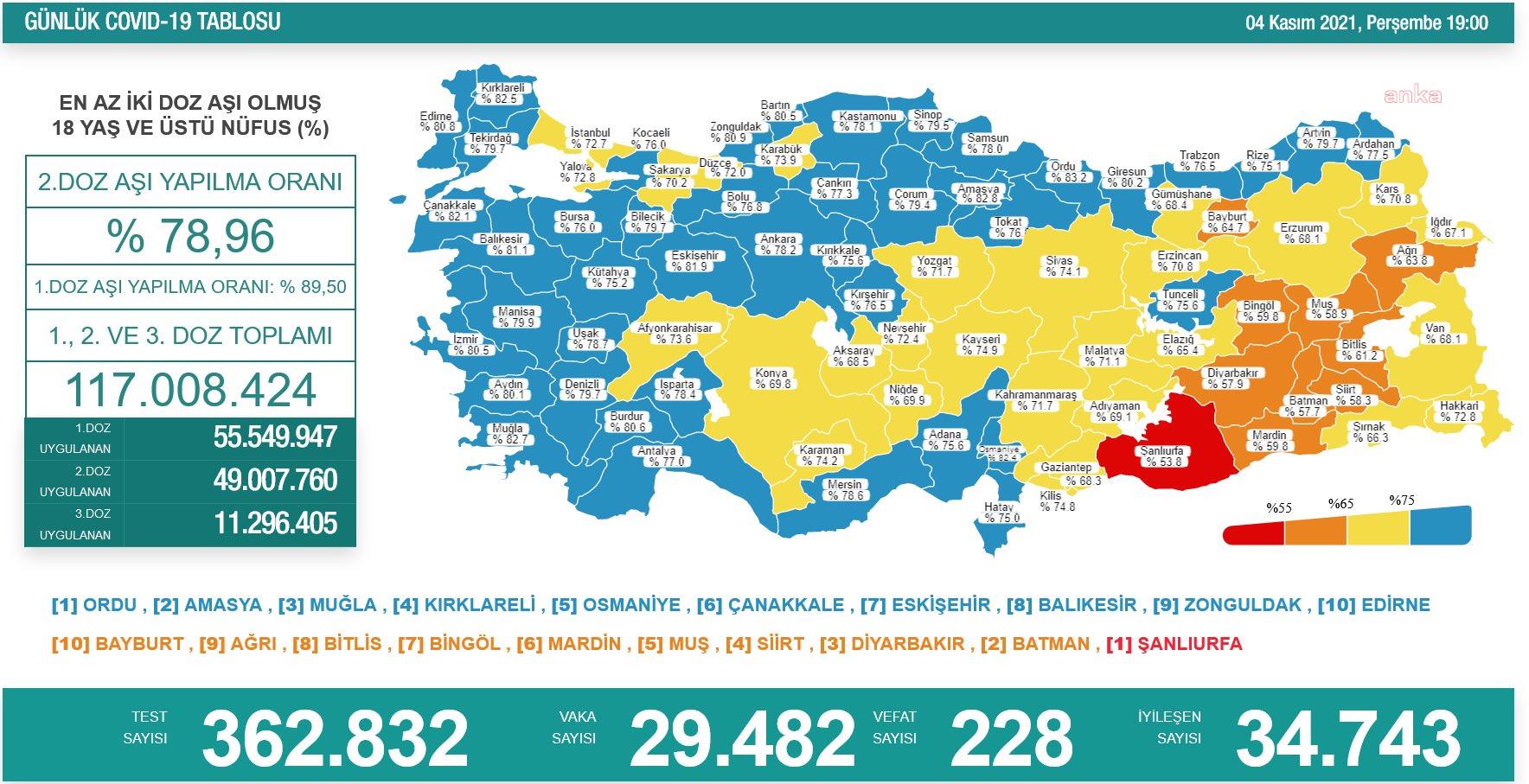 KORONAVİRÜS NEDENİYLE 228 KİŞİ DAHA YAŞAMINI YİTİRDİ