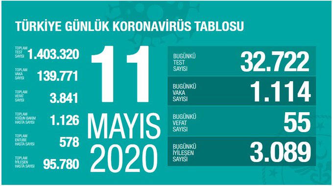 BAKAN KOCA: TEDBİRLERE UYARSAK YENİ VAKALARIMIZ BİNDEN AZ OLACAK
