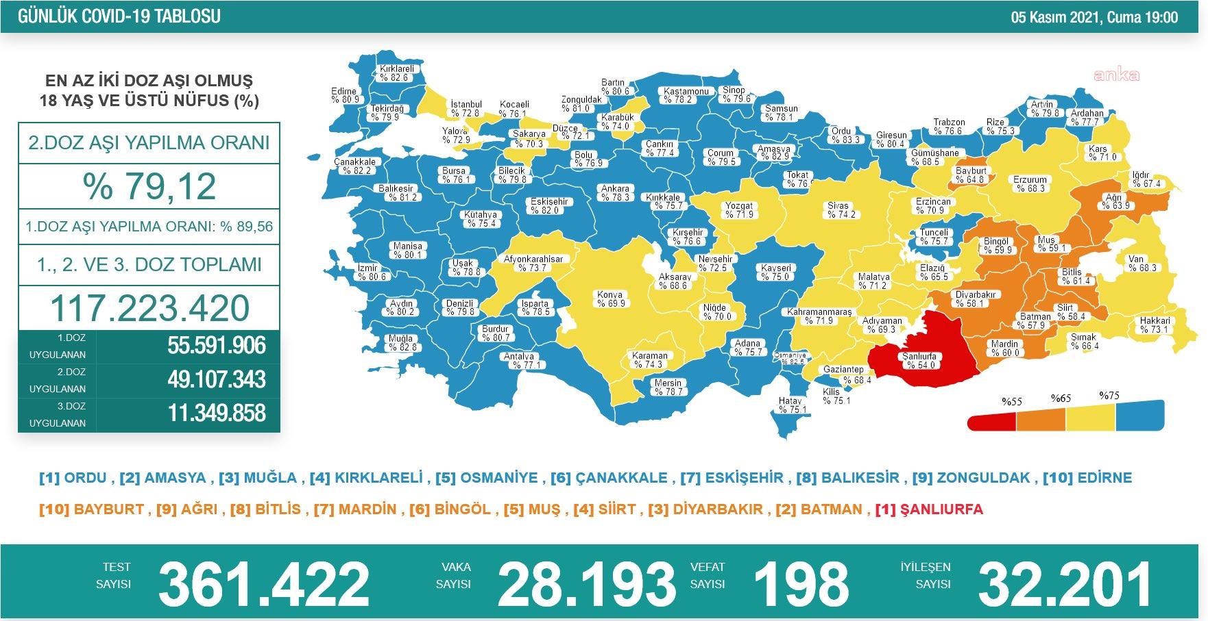 KORONAVİRÜS NEDENİYLE 198 KİŞİ DAHA YAŞAMINI YİTİRDİ