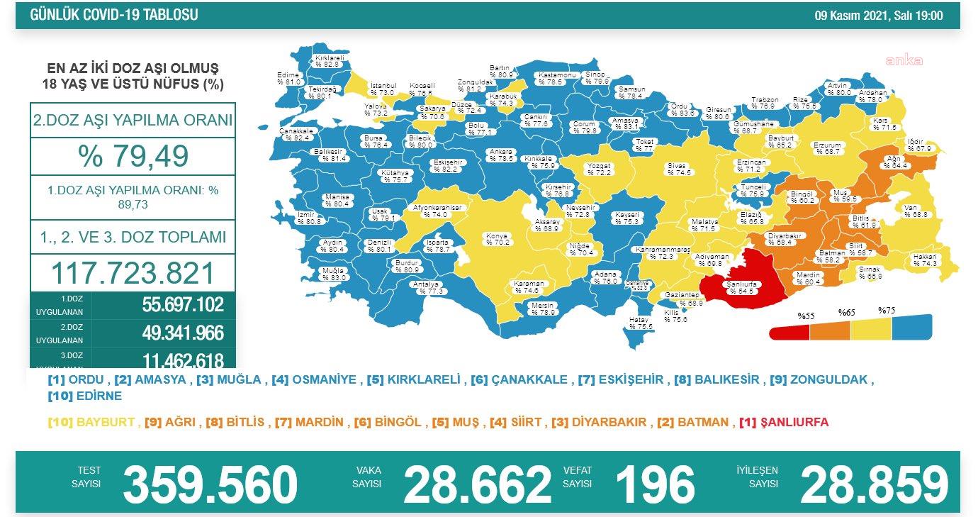 KORONAVİRÜS NEDENİYLE 196 KİŞİ DAHA HAYATINI KAYBETTİ