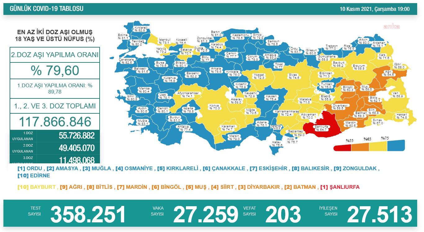 KORONAVİRÜSTE BUGÜN: 203 KİŞİ DAHA HAYATINI KAYBETTİ