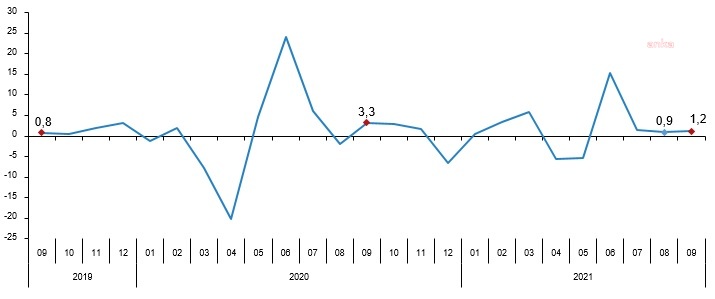 PERAKENDE SATIŞ HACMİ EYLÜLDE YÜZDE 1,2 ARTTI