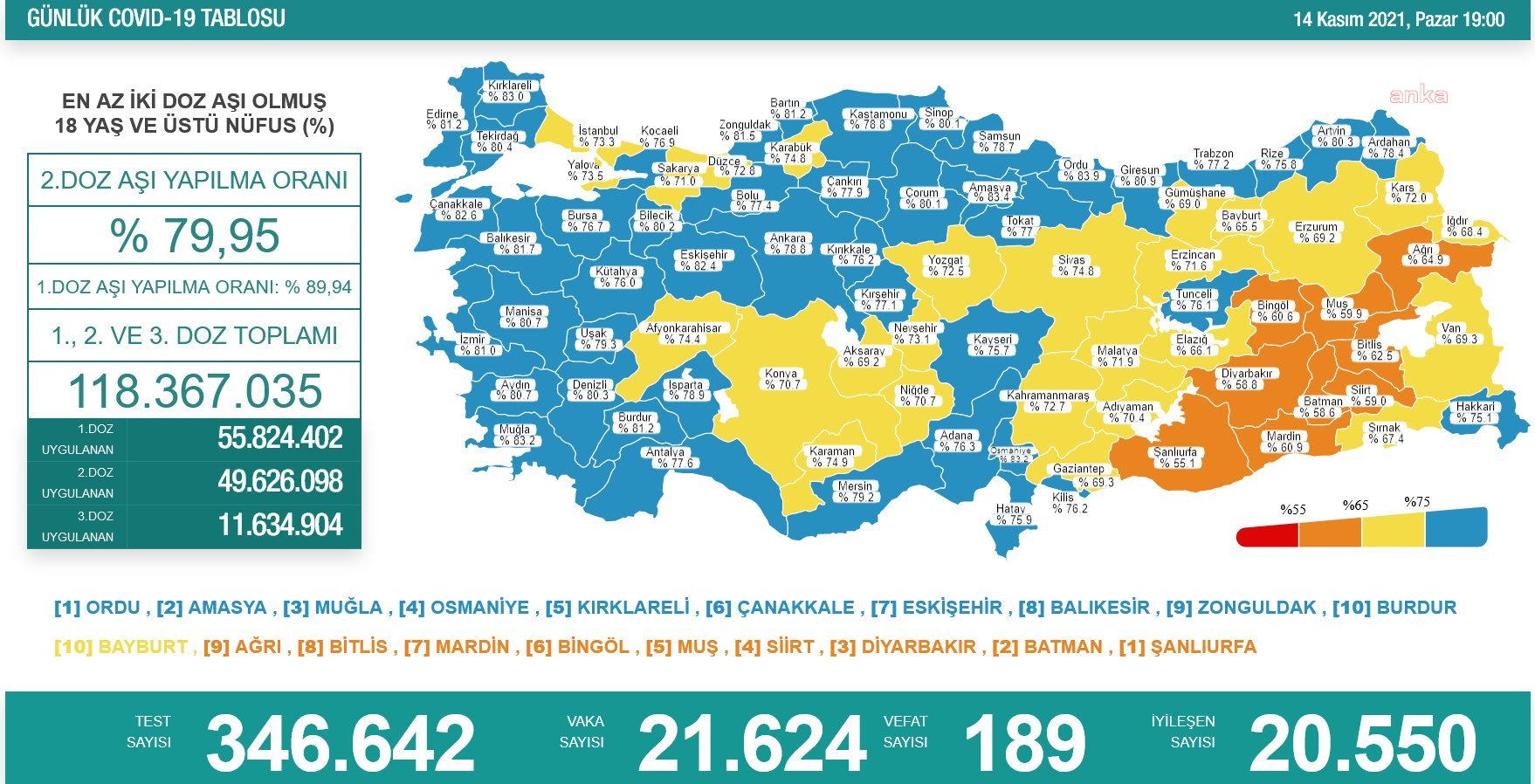 KORONAVİRÜS NEDENİYLE 189 KİŞİ HAYATINI KAYBETTİ