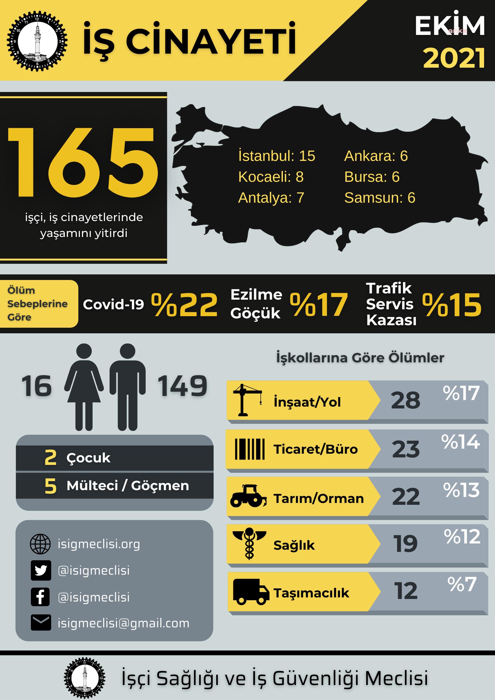 İSİG MECLİSİ EKİM RAPORU: 2'Sİ ÇOCUK EN AZ 165 İŞÇİ HAYATINI KAYBETTİ