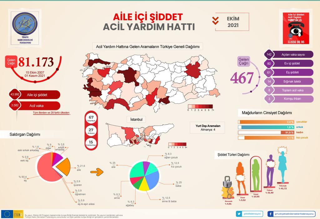 TÜRKİYE KADIN DERNEKLERİ FEDERASYONU’NUN VERİLERİ: EN ÇOK ŞİDDET VAKASI İSTANBUL, ANKARA VE GAZİANTEP’TE GÖRÜLDÜ