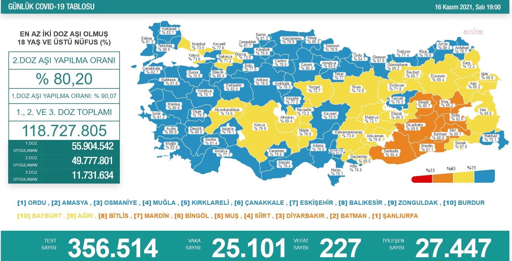 KORONAVİRÜS NEDENİYLE 227 KİŞİ YAŞAMINI YİTİRDİ