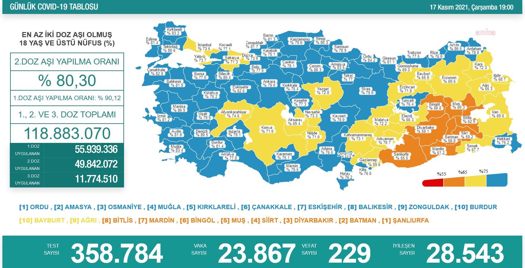 KORONAVİRÜS NEDENİYLE 229 KİŞİ HAYATINI KAYBETTİ