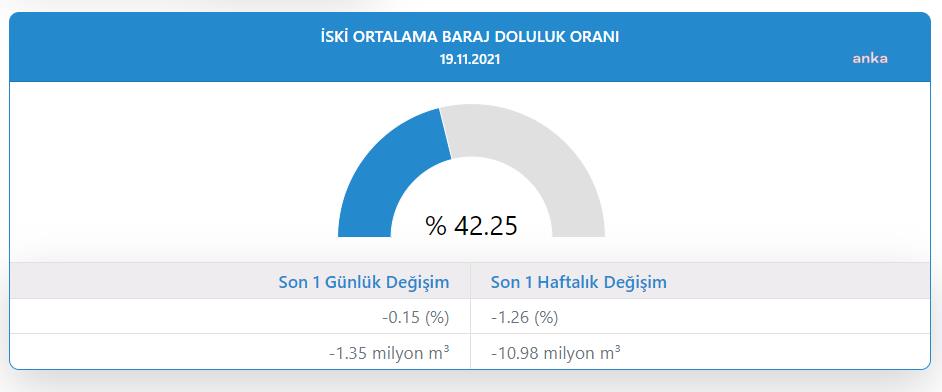 İSTANBUL’DA BARAJ DOLULUK ORANI YÜZDE 42,25 SEVİYESİNE KADAR DÜŞTÜ