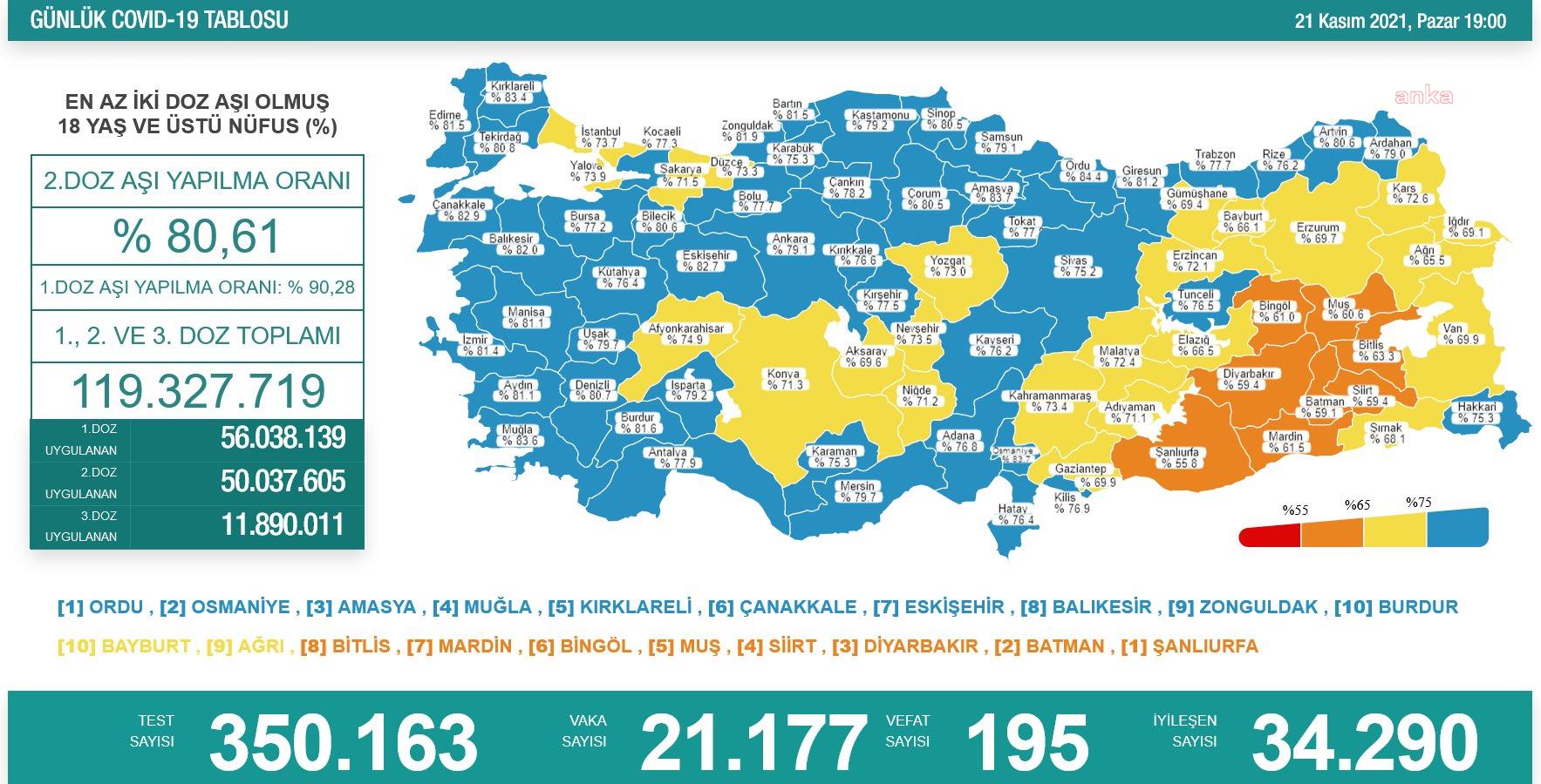 KORONAVİRÜS NEDENİYLE 195 KİŞİ YAŞAMINI YİTİRDİ