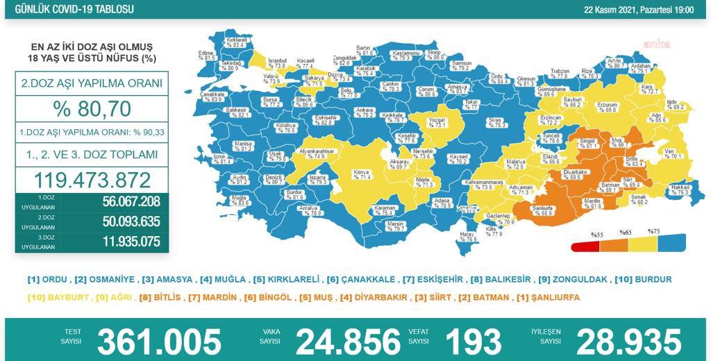 KORONAVİRÜSTE BUGÜN: 193 KİŞİ DAHA HAYATINI KAYBETTİ