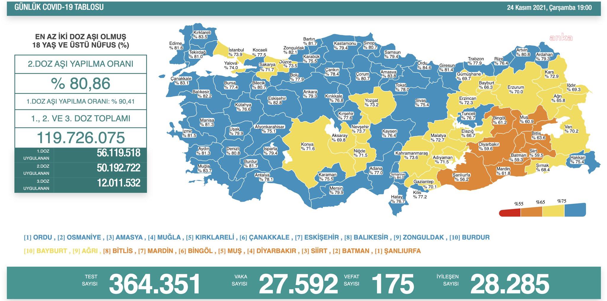 KORONAVİRÜSTE BUGÜN: 175 KİŞİ DAHA HAYATINI KAYBETTİ
