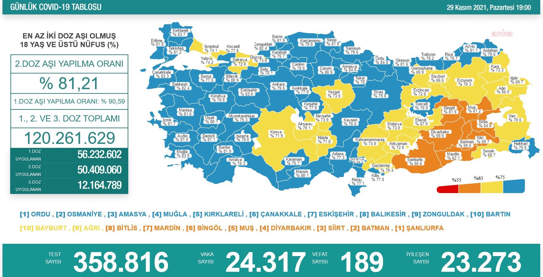 KORONAVİRÜS NEDENİYLE 189 KİŞİ YAŞAMINI YİTİRDİ