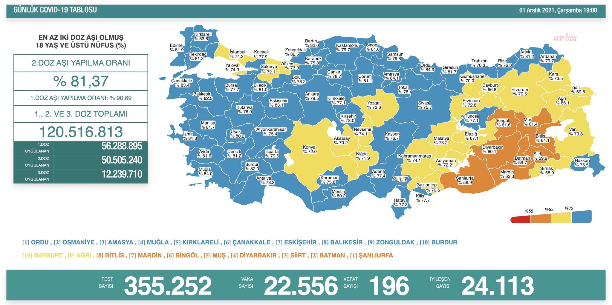 KORONAVİRÜS NEDENİYLE 196 KİŞİ YAŞAMINI YİTİRDİ