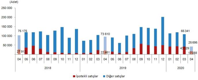 KONUT SATIŞLARI YÜZDE 55,5 DÜŞTÜ