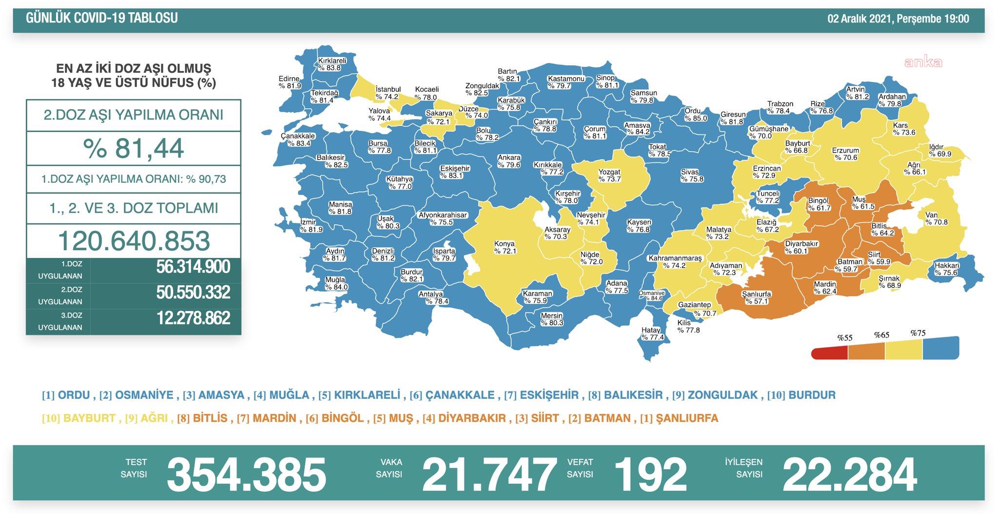 KORONAVİRÜSTE BUGÜN: 192 KİŞİ DAHA HAYATINI KAYBETTİ