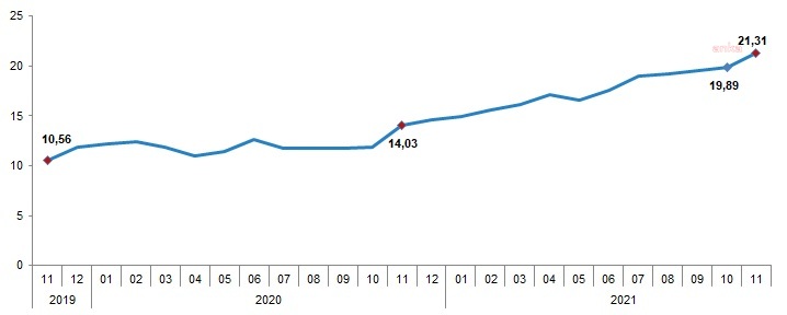 TÜİK: TÜKETİCİ FİYAT ENDEKSİ, AYLIK YÜZDE 3,51, YILLIK YÜZDE 21,31 ARTTI